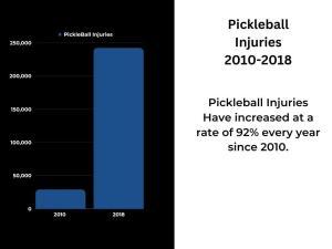 Pickle ball Injuries Treated at JOI REHAB