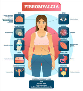 Illustration of the different symptoms someone with Fibromyalgia will experience. JOI Rehab