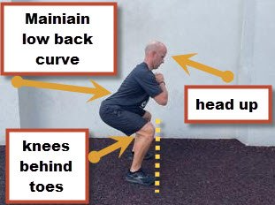 MAn performing a squat with proper technique with side view and labels showing knee position and back curvature